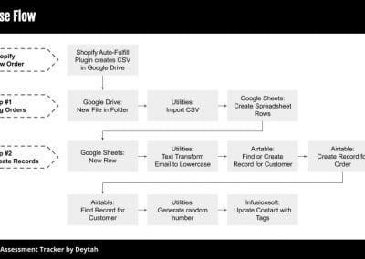 Flowchart of the purchase flow